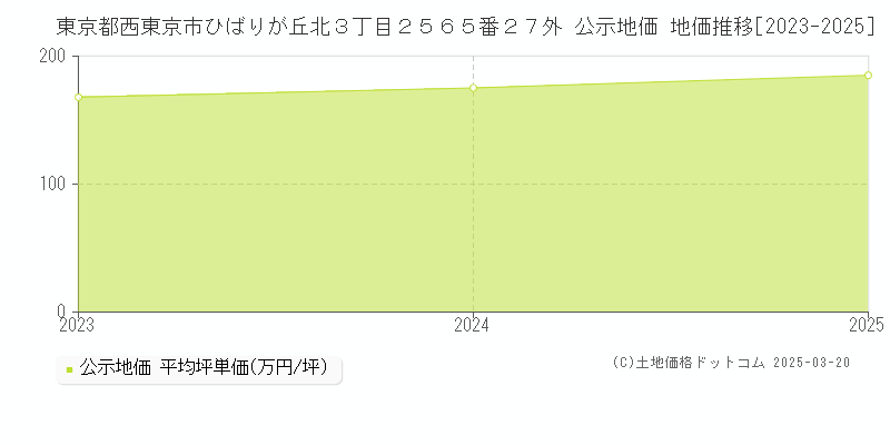 東京都西東京市ひばりが丘北３丁目２５６５番２７外 公示地価 地価推移[2023-2025]