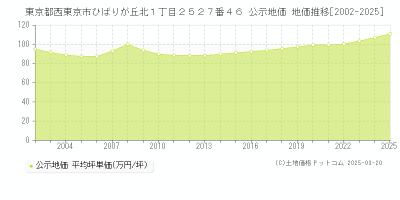 東京都西東京市ひばりが丘北１丁目２５２７番４６ 公示地価 地価推移[2002-2025]