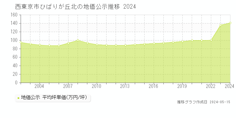 西東京市ひばりが丘北の地価公示推移グラフ 