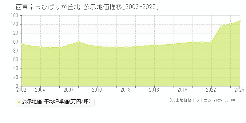 ひばりが丘北(西東京市)の公示地価推移グラフ(坪単価)[2002-2025年]