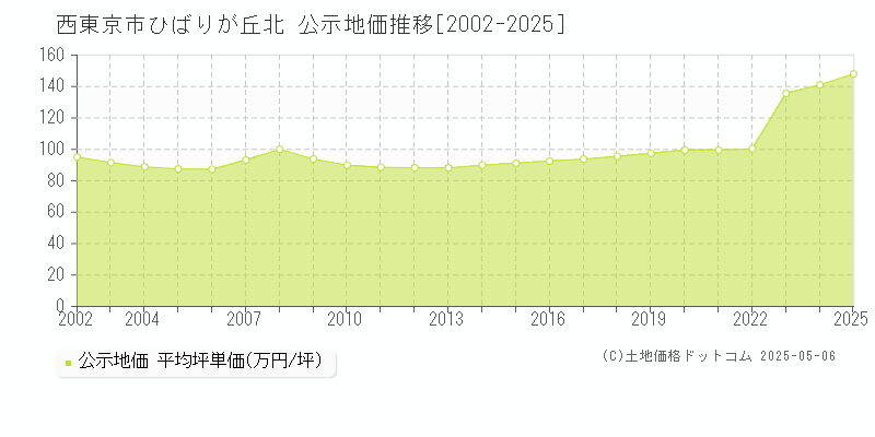 西東京市ひばりが丘北の地価公示推移グラフ 