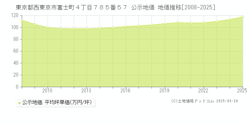 東京都西東京市富士町４丁目７８５番５７ 公示地価 地価推移[2008-2025]