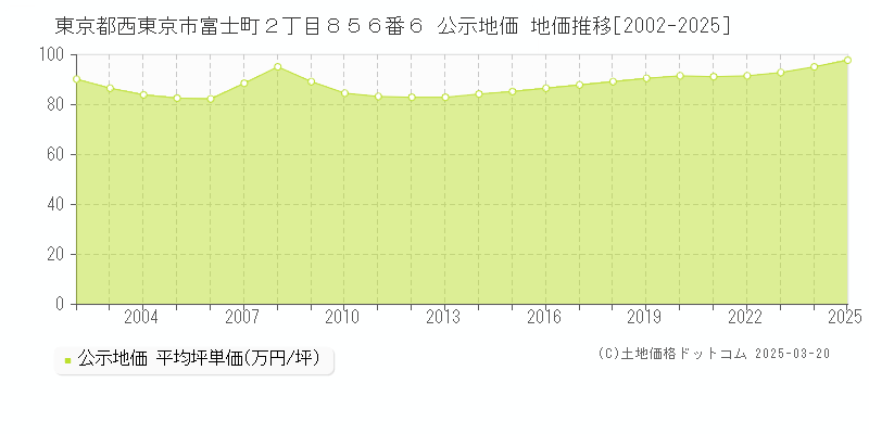 東京都西東京市富士町２丁目８５６番６ 公示地価 地価推移[2002-2025]