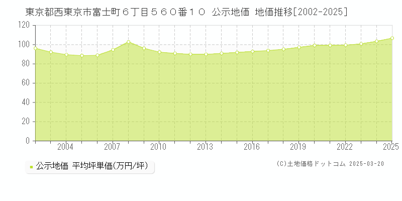 東京都西東京市富士町６丁目５６０番１０ 公示地価 地価推移[2002-2025]