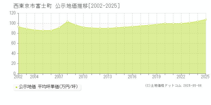 富士町(西東京市)の公示地価推移グラフ(坪単価)[2002-2025年]