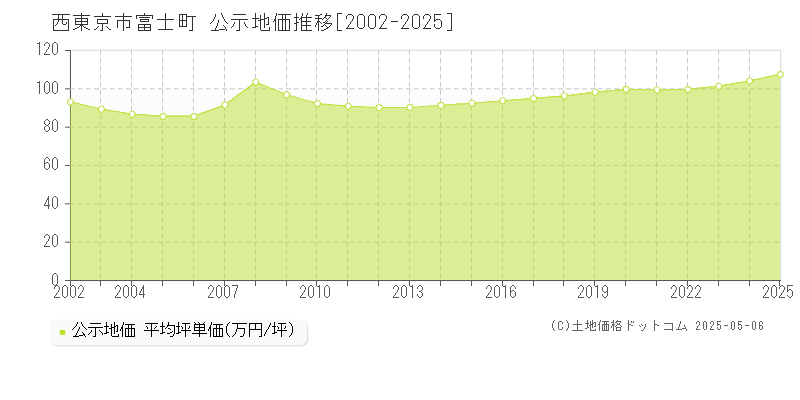 西東京市富士町の地価公示推移グラフ 