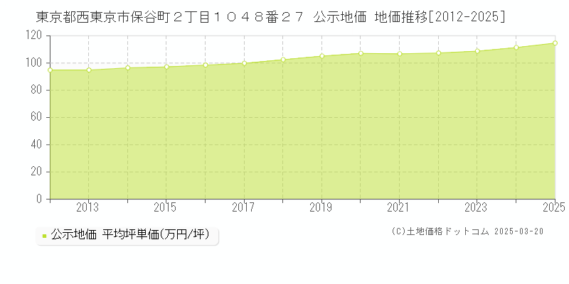 東京都西東京市保谷町２丁目１０４８番２７ 公示地価 地価推移[2012-2025]