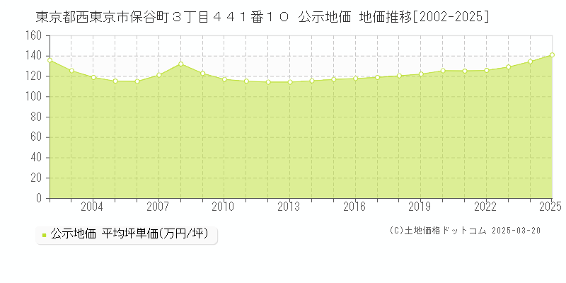 東京都西東京市保谷町３丁目４４１番１０ 公示地価 地価推移[2002-2025]