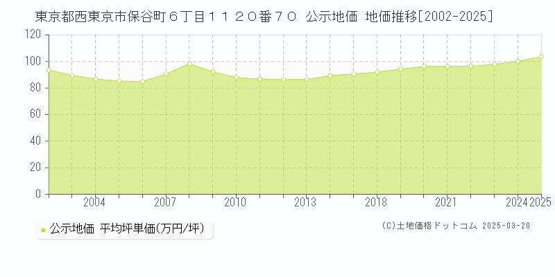 東京都西東京市保谷町６丁目１１２０番７０ 公示地価 地価推移[2002-2025]