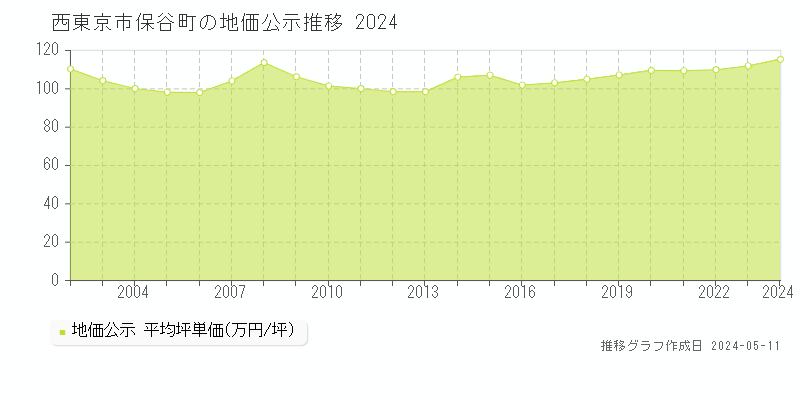 西東京市保谷町の地価公示推移グラフ 