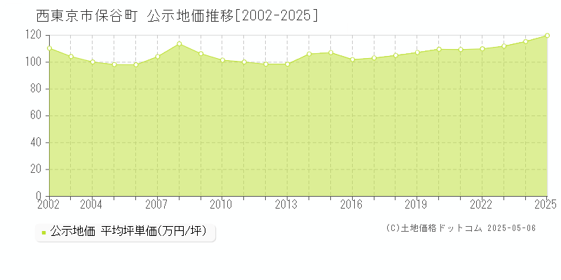 保谷町(西東京市)の公示地価推移グラフ(坪単価)[2002-2025年]