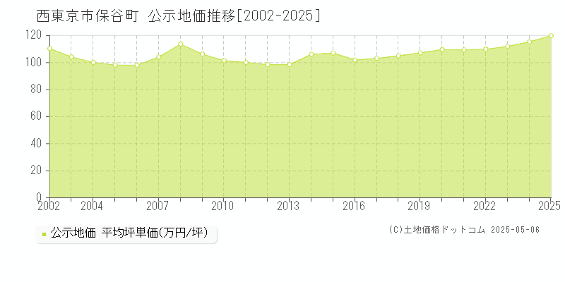 西東京市保谷町の地価公示推移グラフ 