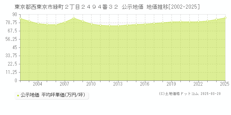 東京都西東京市緑町２丁目２４９４番３２ 公示地価 地価推移[2002-2025]