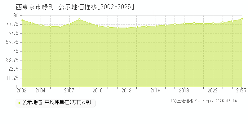 緑町(西東京市)の公示地価推移グラフ(坪単価)[2002-2025年]