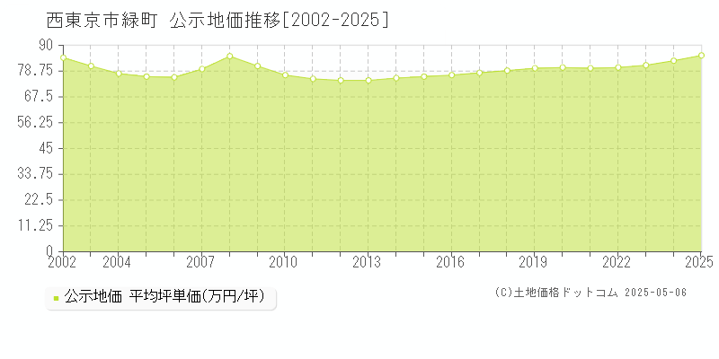 西東京市緑町の地価公示推移グラフ 