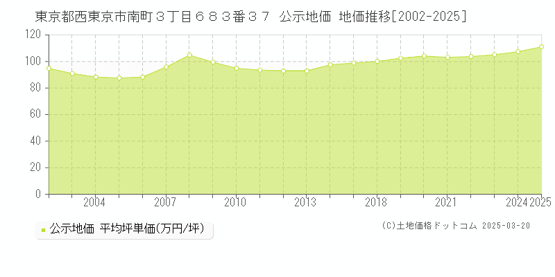 東京都西東京市南町３丁目６８３番３７ 公示地価 地価推移[2002-2025]