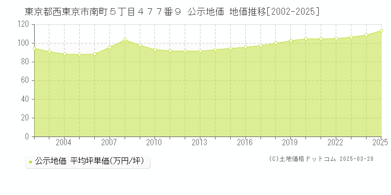 東京都西東京市南町５丁目４７７番９ 公示地価 地価推移[2002-2025]