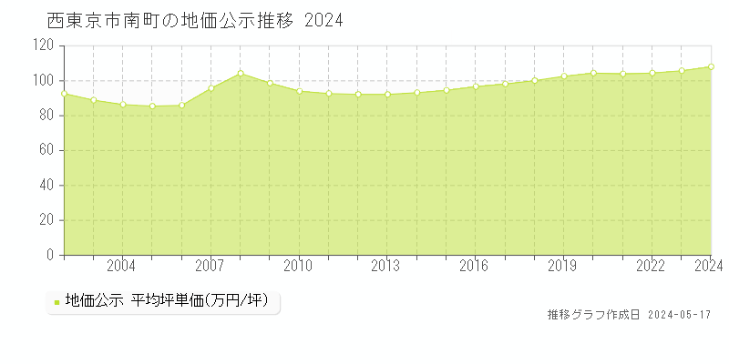 西東京市南町の地価公示推移グラフ 