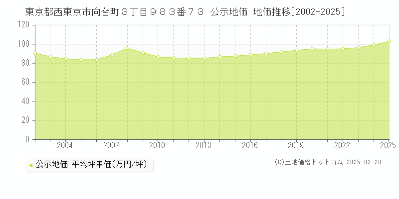 東京都西東京市向台町３丁目９８３番７３ 公示地価 地価推移[2002-2025]