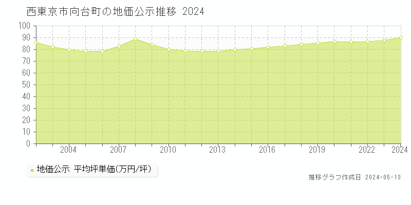 西東京市向台町の地価公示推移グラフ 