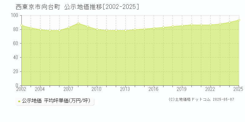向台町(西東京市)の公示地価推移グラフ(坪単価)[2002-2025年]