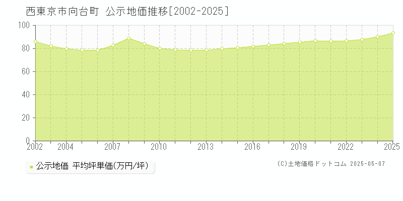 西東京市向台町の地価公示推移グラフ 