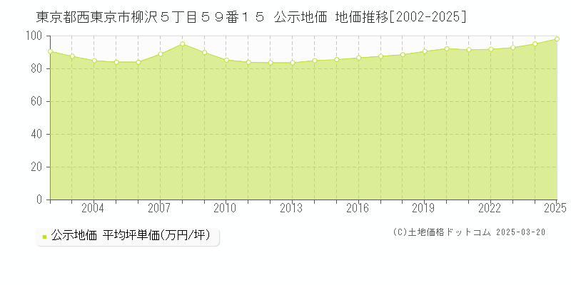 東京都西東京市柳沢５丁目５９番１５ 公示地価 地価推移[2002-2025]