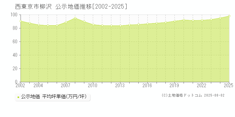 柳沢(西東京市)の公示地価推移グラフ(坪単価)[2002-2025年]