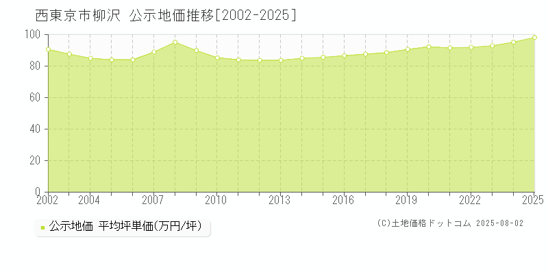 西東京市柳沢の地価公示推移グラフ 