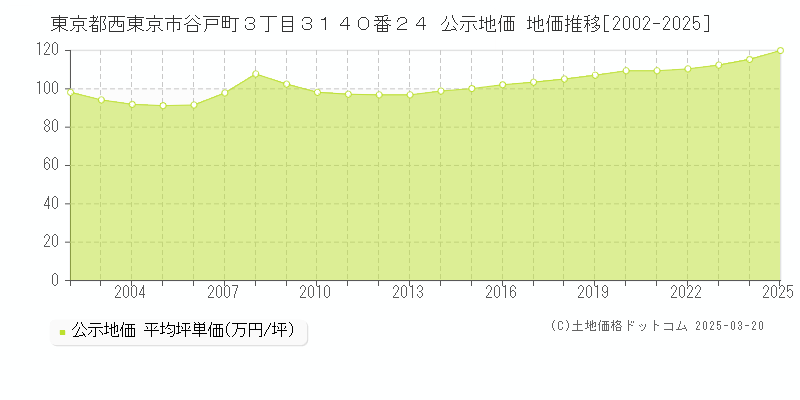 東京都西東京市谷戸町３丁目３１４０番２４ 公示地価 地価推移[2002-2025]