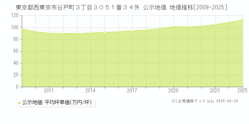 東京都西東京市谷戸町３丁目３０５１番３４外 公示地価 地価推移[2009-2025]