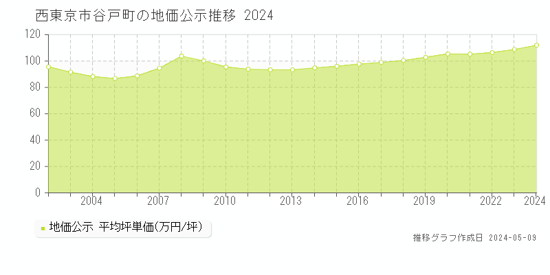 西東京市谷戸町の地価公示推移グラフ 