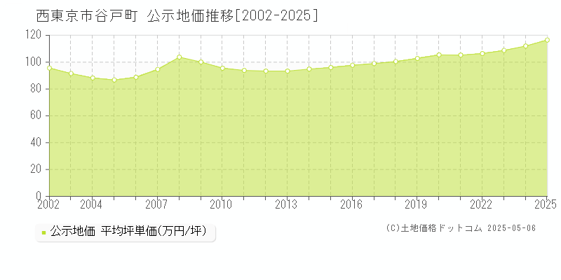 谷戸町(西東京市)の公示地価推移グラフ(坪単価)[2002-2025年]