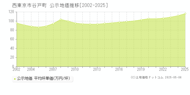 西東京市谷戸町の地価公示推移グラフ 