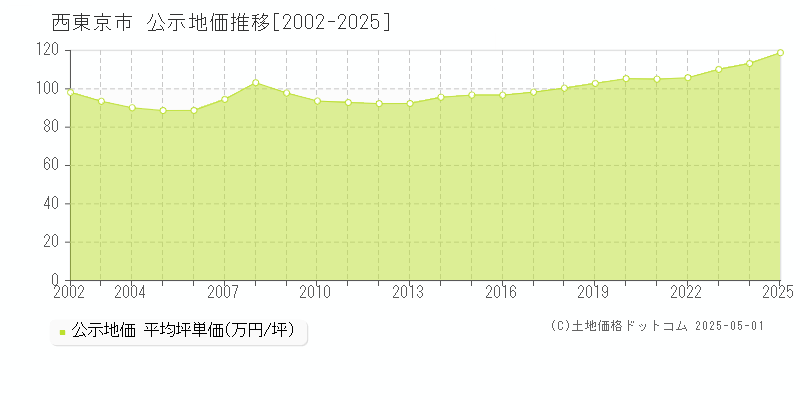 西東京市(東京都)の公示地価推移グラフ(坪単価)[2002-2025年]