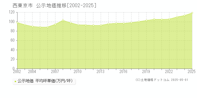 西東京市の地価公示推移グラフ 