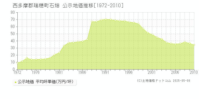 石畑(西多摩郡瑞穂町)の公示地価推移グラフ(坪単価)[1972-2010年]