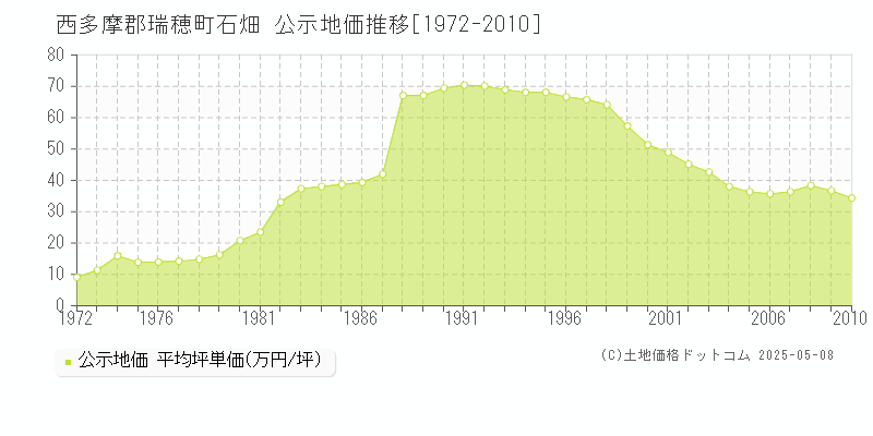 西多摩郡瑞穂町石畑の地価公示推移グラフ 