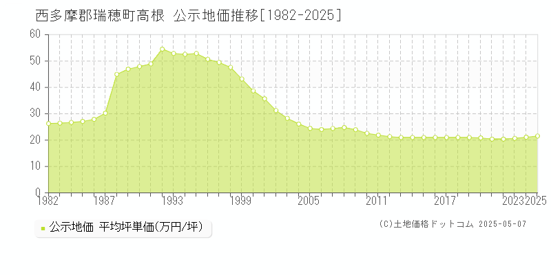 西多摩郡瑞穂町高根の地価公示推移グラフ 