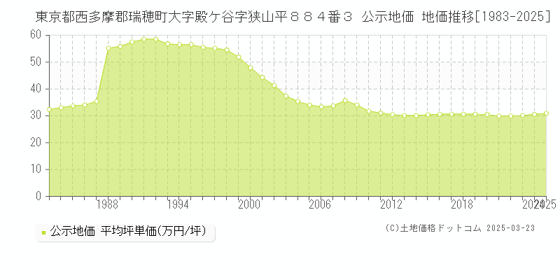 東京都西多摩郡瑞穂町大字殿ケ谷字狭山平８８４番３ 公示地価 地価推移[1983-2025]