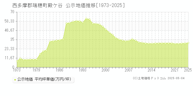 西多摩郡瑞穂町殿ケ谷の地価公示推移グラフ 