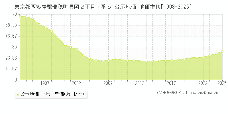 東京都西多摩郡瑞穂町長岡２丁目７番５ 公示地価 地価推移[1993-2025]