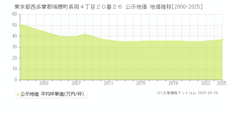 東京都西多摩郡瑞穂町長岡４丁目２０番２６ 公示地価 地価推移[2000-2025]