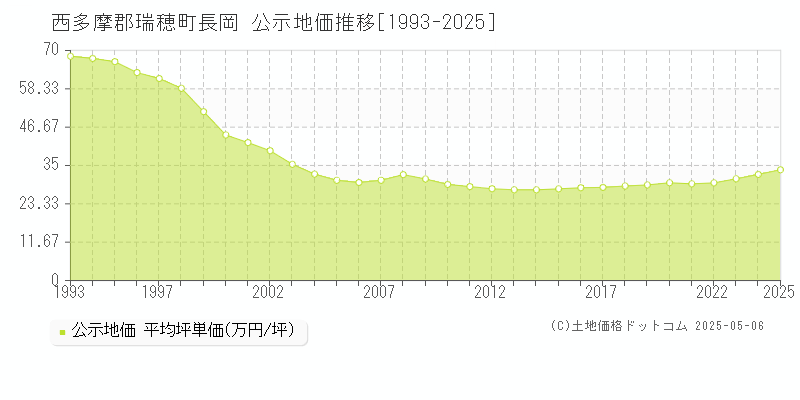 長岡(西多摩郡瑞穂町)の公示地価推移グラフ(坪単価)[1993-2025年]