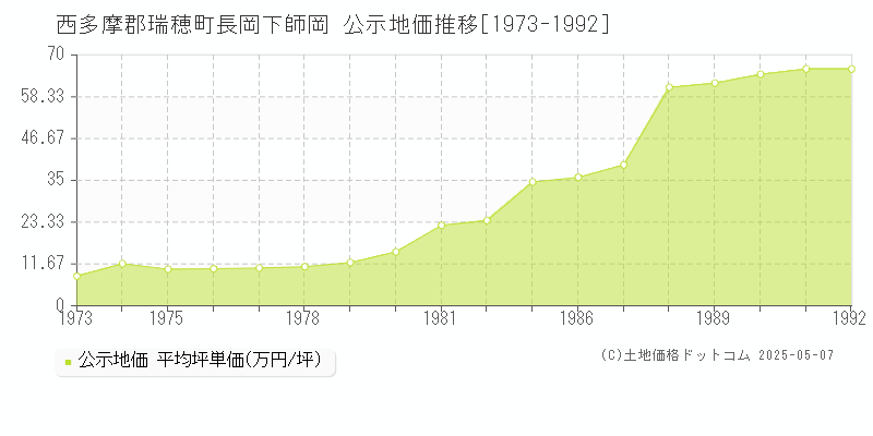 長岡下師岡(西多摩郡瑞穂町)の公示地価推移グラフ(坪単価)[1973-1992年]