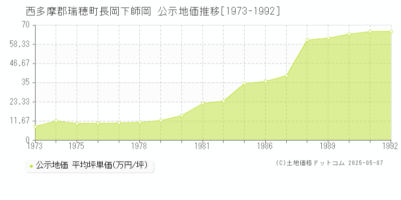 西多摩郡瑞穂町長岡下師岡の地価公示推移グラフ 