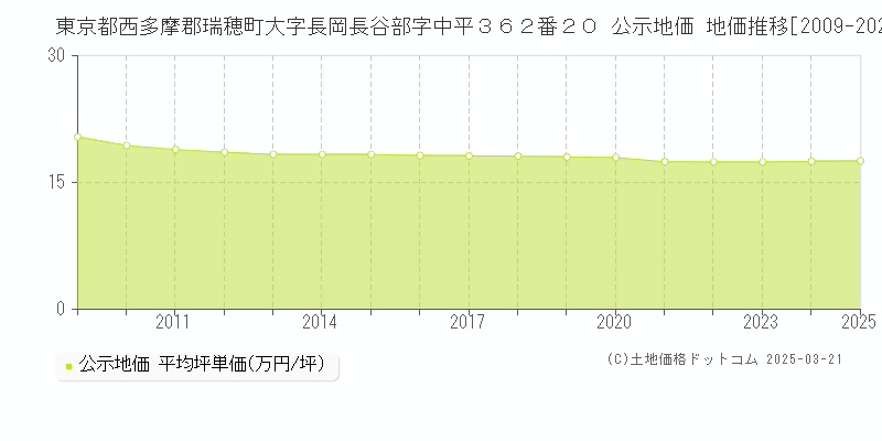 東京都西多摩郡瑞穂町大字長岡長谷部字中平３６２番２０ 公示地価 地価推移[2009-2025]