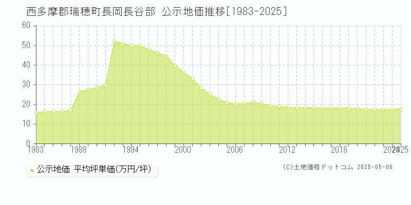 長岡長谷部(西多摩郡瑞穂町)の公示地価推移グラフ(坪単価)[1983-2025年]