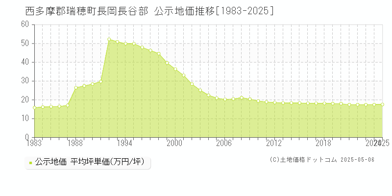 西多摩郡瑞穂町長岡長谷部の地価公示推移グラフ 