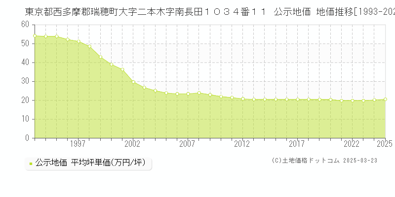 東京都西多摩郡瑞穂町大字二本木字南長田１０３４番１１ 公示地価 地価推移[1993-2025]